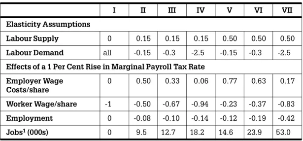 Table 8 Estimated Effects of a 1 Per Cent Rise in Marginal Payroll Tax Rate