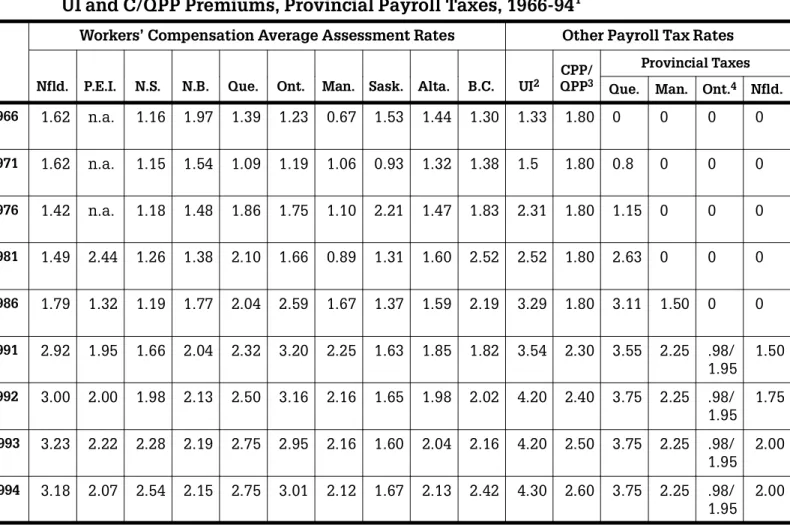 Table 2 Payroll Tax Rates, Workers’ Compensation Average Assessment Rates, Employer UI and C/QPP Premiums, Provincial Payroll Taxes, 1966-94 1