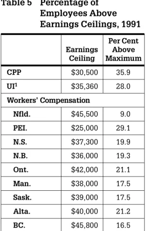 Table 5 draws upon 1991 data on Canada Pension Plan contributors to show the  distri-bution of the workforce (excluding Quebec) by marginal rate level