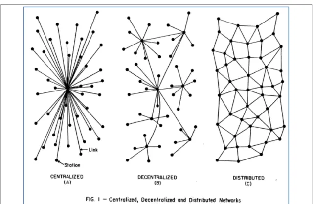 Fig. 10. Centralized, decentralized, and distributed networks. 76