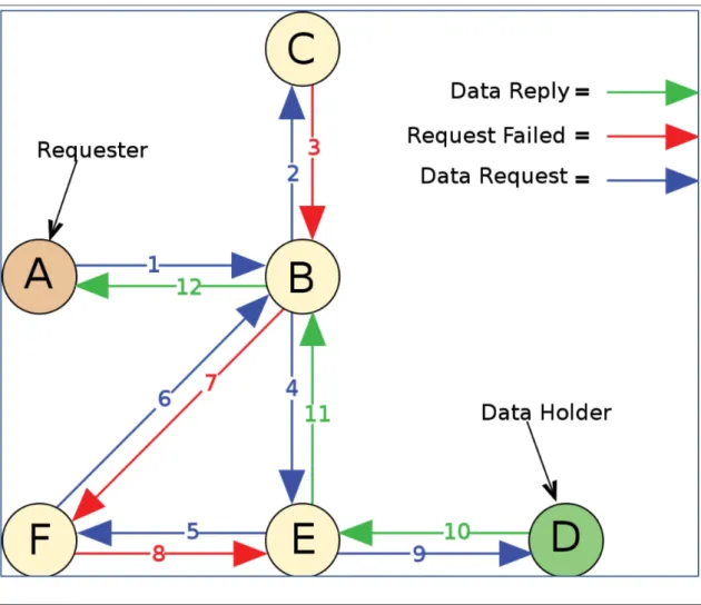 Fig. 11. The request moves through the network from node to node, backing out of a  dead-end (Step 3) and a loop (Step 7) before locating the desired file