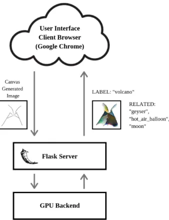 Figure 3-2: The browser passes the Canvas Generated Image to the server, and the server returns the associated label from the sketch recognition, the texture from the style transfer, and the associated words to the label.