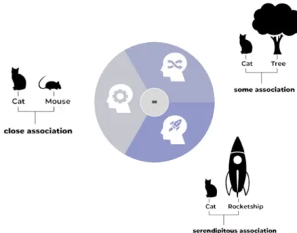 Figure 3-6: Serendipity Wheel, with an example of the associations it would suggest for each tab when given the label “cat”.