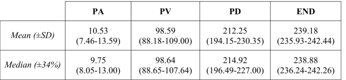 Table 1. Mean within-participant means (±SD) and medians (±34%) of the displacement at  kinematic landmarks (mm) for cases aiming horizontal/forward