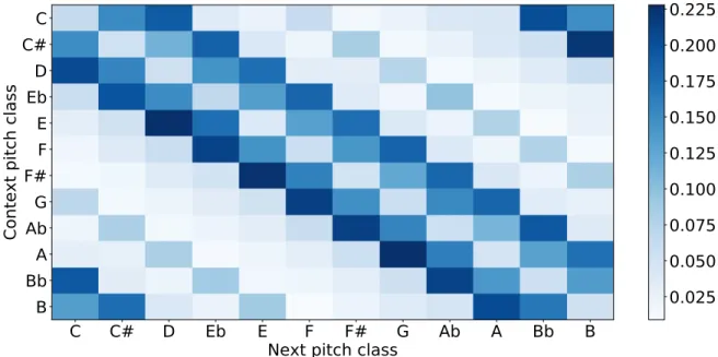 Figure 2.3: Pitch class transition likelihoods across all of Bach’s Well-Tempered Clavier (BWV 846–893)