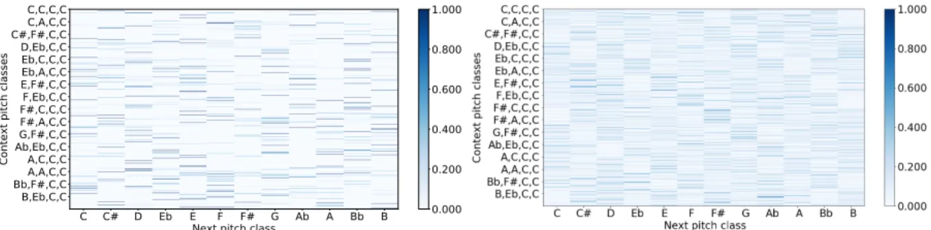 Figure 2.5: Comparing likelihoods assigned to sequences of five pitch classes by a 5-gram distribution (left) and a recurrent neural network (right) trained on the same corpus