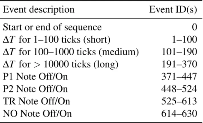 Table 3.1: Schematic for our event-based representation of NES-MDB, reminiscent of the one used in Performance RNN [Simon and Oore, 2017]