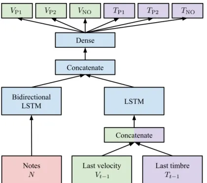 Figure 3.4: LSTM Note+Auto expressive performance model that observes both the score and its prior output.