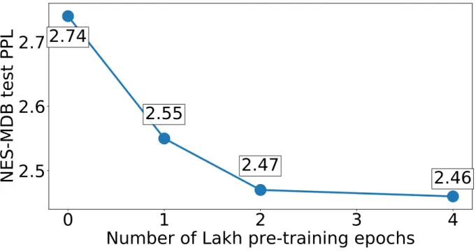 Figure 3.5: Measuring the performance improvement when doubling the amount of Lakh MIDI pre-training before fine-tuning Transformer-XL on NES-MDB