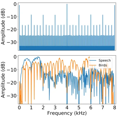 Figure 4.3: (Top): Average impulse response for 1000 random initializations of the WaveGAN generator
