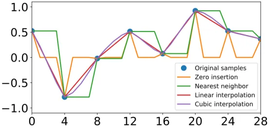 Figure 4.4: Depiction of the upsampling strategy used by transposed convolution (zero insertion) and other strategies which mitigate aliasing: nearest neighbor, linear and cubic interpolation.