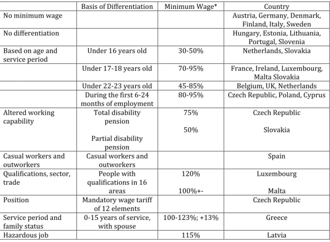 Table  3:  Minimum Wage Differentiation in the EU Member States, 2005  Basis of Differentiation  Minimum Wage*  Country 