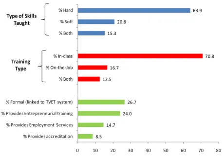 Figure V.2: Some Design Features of Training Programs in the Inventory 