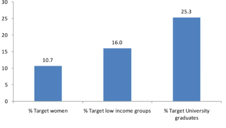 Figure V.3: Target Groups of Programs Included in the Inventory 