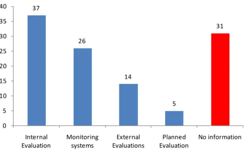 Figure V.5: Evaluation Methods Used by Programs Included in the Inventory 