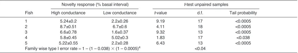 Fig.(mean ± s.d. of 10 trials in each fish). Note the blocking effect of the objectconductance of an intercalated object
