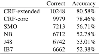 Table 1 gives an overview of the size of theannotated corpus described in (Evans and Orwere shufﬂed and split into 10 folds to carry out(Cunningham, 2002)