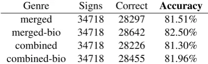Table 5: Joint training performance using 10-fold cross validation:merging data from thethree genres leads to better performance than thatachieved by the best individual models.