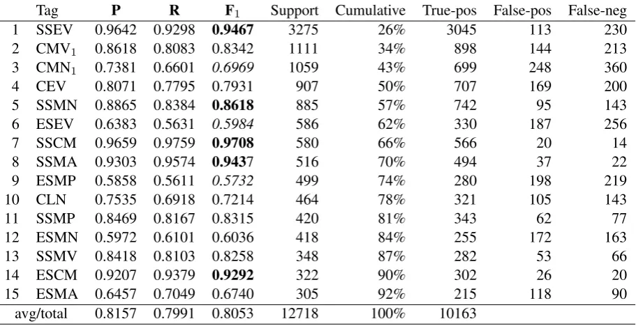 Table 7: Per tag performance on the most frequent signs in the news corpus using BIO style CRF mode90%