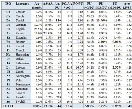 Table 2: Acronym recognition performance results for seven languages (Language ISO code; Number of 