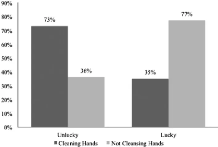 Figure 1. The likelihood of choosing the risker option as a function of luck recall and cleansing hands—Experiment 1.