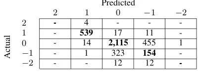 Table 6: Confusion matrix for a system using allfeatures on Wikipedia dataset. Correctly identiﬁedsegments are marked bold.