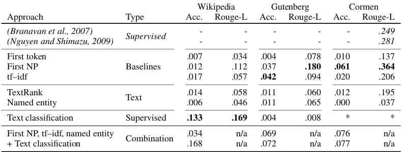 Table 7: Title generation results. No results for supervised text classiﬁcation on the Cormen dataset areshown since no training data is available.