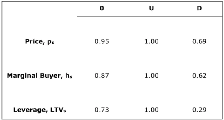 Table 1: BV Equilibrium.    0 U D              Price, p s 0.95 1.00 0.69              Marginal Buyer, h s 0.87 1.00 0.62              Leverage, LTV s 0.73 1.00 0.29 