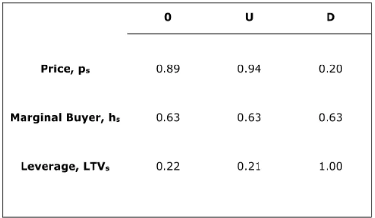 Table 2: GV Equilibrium.    0 U D              Price, p s 0.89 0.94 0.20              Marginal Buyer, h s 0.63 0.63 0.63              Leverage, LTV s 0.22 0.21 1.00             