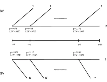 Figure 7: Prices and leverage for BV and GV projects, N=10 periods.