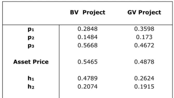 Table 3: Arrow-Debreu equilibrium for BV and GB projects.    BV  Project  GV Project           p 1 0.2848 0.3598  p 2 0.1484 0.173  p 3 0.5668 0.4672           Asset Price  0.5465 0.4878           h 1 0.4789 0.2624  h 2 0.2074 0.1915          