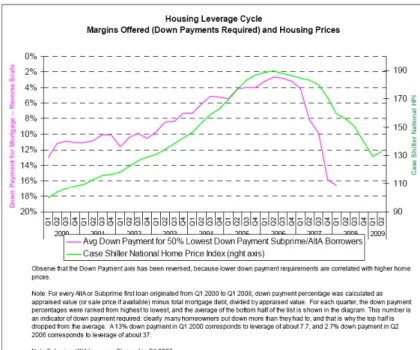 Figure 1: Pro-cyclical leverage: Housing.
