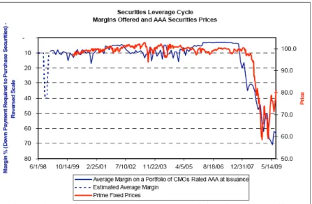Figure 2: Pro-cyclical leverage: AAA Securities.