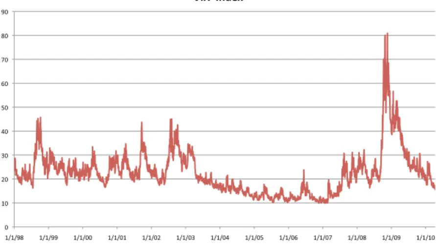 Figure 3: VIX index.