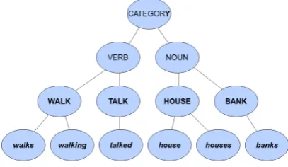 Figure 1: A simple inheritance-based lexicon