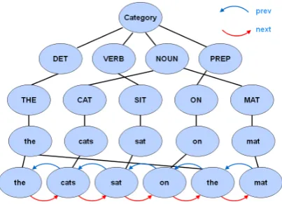 Figure 3: A simple Extended Lexcion, with in-stance nodes linked into a chain