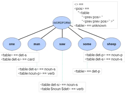 Figure 9: POS tagging