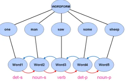 Figure 13: The grammar implemented as recogni-tion features