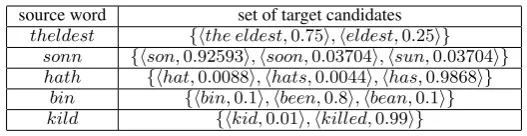 Table 1: Source words and their corresponding setof candidates provided by the candidate generator.associated with a probabilityEach target candidate c for the source word s i is p c g ( c | s i ) .