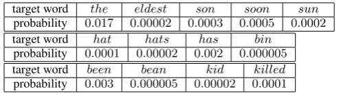 Table 2: Target words and their language modelprobabilities.