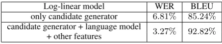 Table 3: Only candidate generator vs. candidategenerator + other features. OCR-postcorrection ofthe TREC-5 corpus.