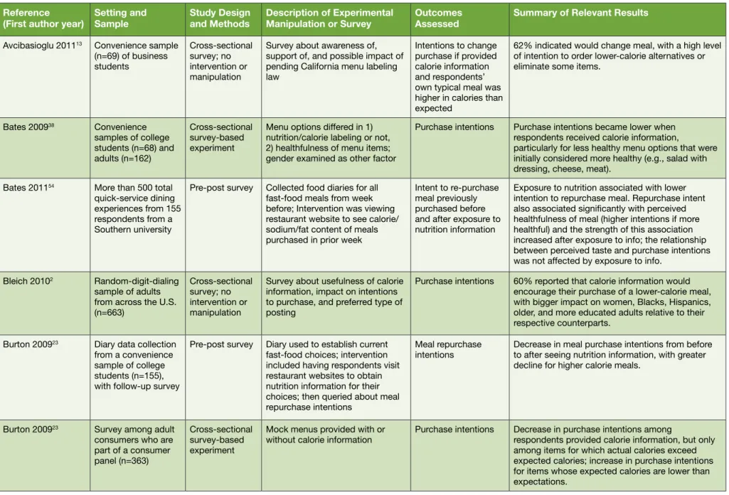Table 1. Survey (purchase intentions of hypothetical choices) and simulation (actual food purchased or consumed) menu labeling  studies (published 2009–2012) 