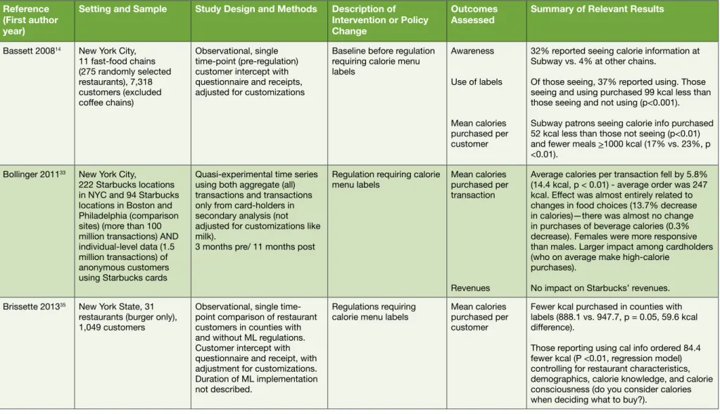 Table 2. Restaurant and cafeteria-based menu labeling studies (published 2008–2012)  Reference 