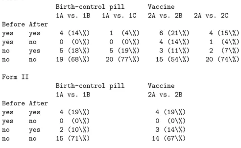 Table 1 Number of subjects (and percent of those answering) in Experiment 2 who did (‘yes’) or did not (‘no’) take incentive into account in each comparison, before and after reading the argument defending the principle of incentive