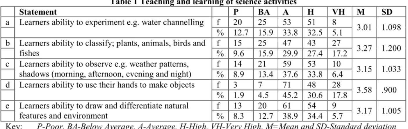 Table 1 Teaching and learning of science activities 