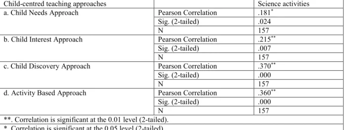 Table 3 Correlations on the CCA on teaching and learning of science activities 