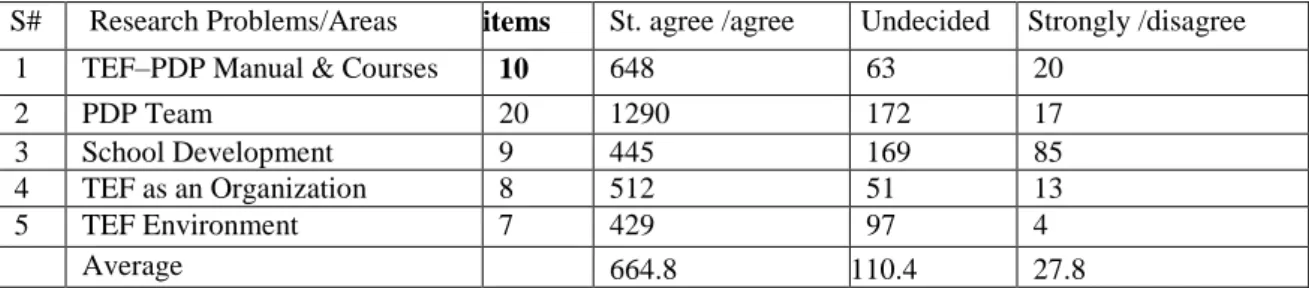 Table 64 Summary of responses  