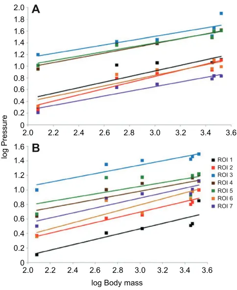 Fig.y2, yyROIs against log body mass (kg) for elephant manus (A) and pes (B). Allregressions were significant at 8