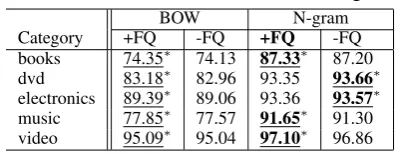 Table 3: Experimental Results of the training onthe Mainichi Shinbun. Results in bold show thebest accuracy, and while an underline means theaccuracy of a boosting is better than the booting al-gorithm with the same feature representation (e.g.Tree(-FQ) for Tree(+FQ)) on each category.