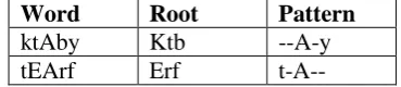 Table 1: Example words with their roots and affixpattern templates.